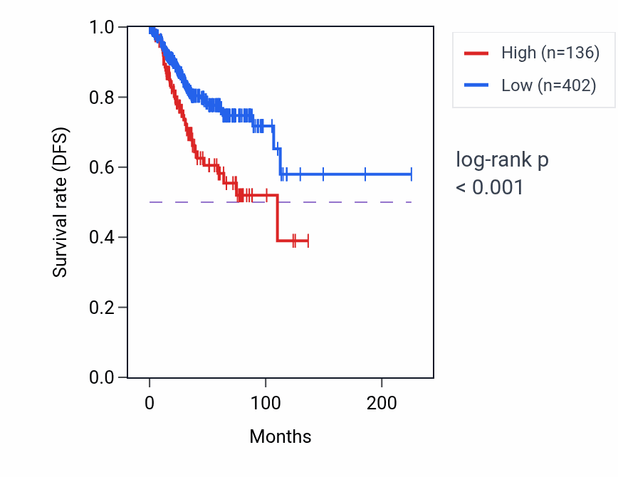 Kaplan&ndash;Meier survival curve for CARD18 RNA expression in UCEC: high vs low expression groups.