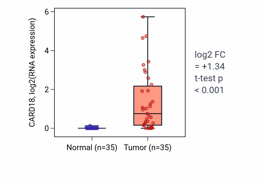 Tumor-vs-normal expression box plot for CARD18 in LUSC.
