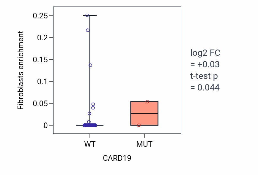Box plot of Fibroblasts in CARD19-low vs CARD19-high samples in COAD.