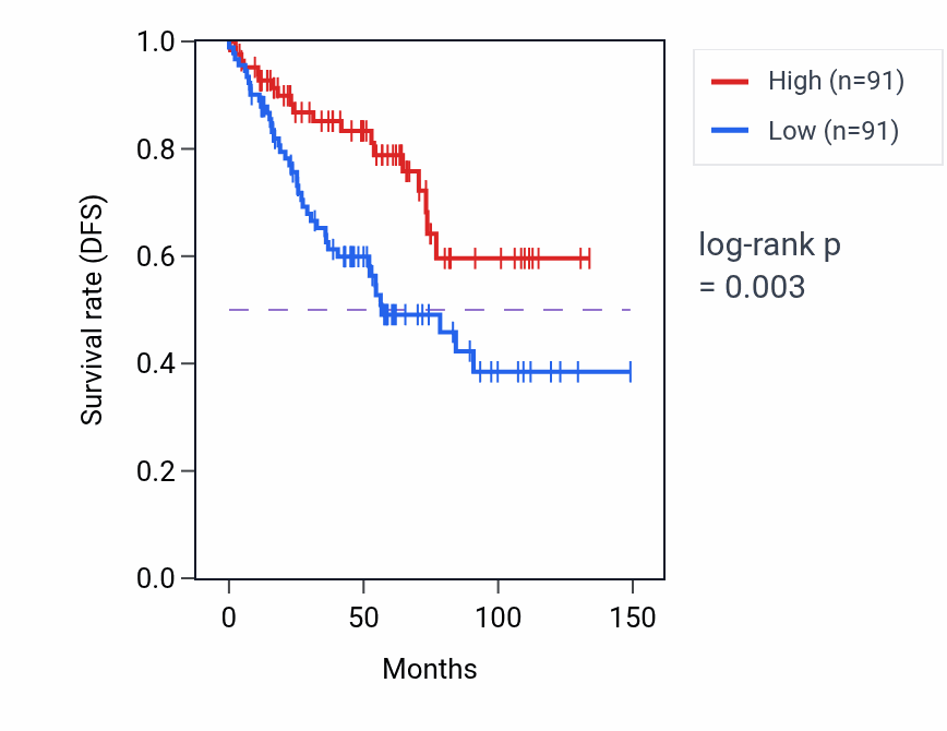 Kaplan&ndash;Meier survival curve for CARD6 RNA expression in KIRC: high vs low expression groups.