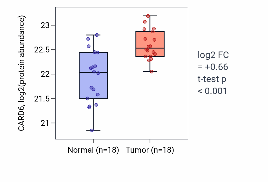 Tumor-vs-normal mass-spec protein box plot for CARD6 in PDAC.