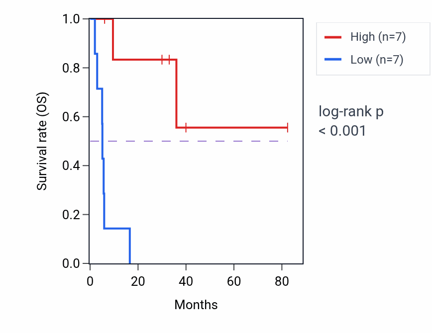 Kaplan&ndash;Meier survival curve for CARD8-AS1 RNA expression in COAD: high vs low expression groups.