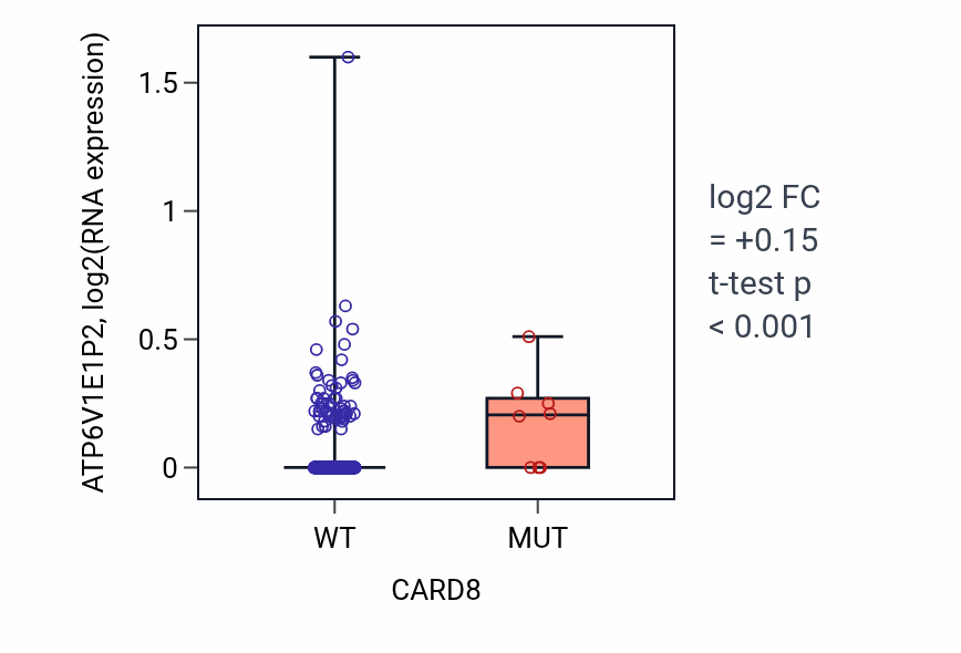 Box plot of ATP6V1E1P2 in CARD8-low vs CARD8-high samples in LUSC.