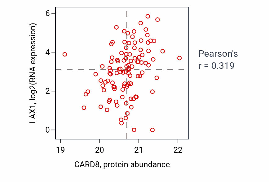 Per-sample scatter of CARD8 vs LAX1 in HNSC (Pearson r = 0.32).