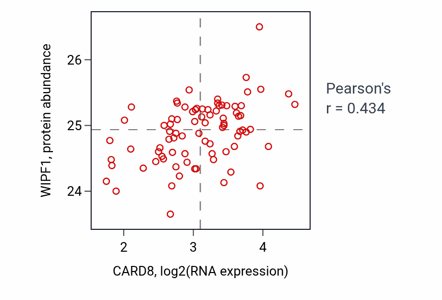 Per-sample scatter of CARD8 vs WIPF1 in OV (Pearson r = 0.43).