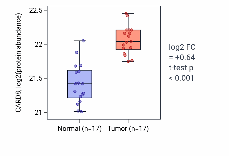 Tumor-vs-normal mass-spec protein box plot for CARD8 in CCRCC.