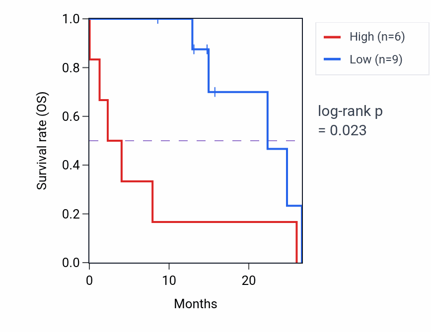 Kaplan&ndash;Meier survival curve for CARD8 mass-spec protein-high vs -low samples in PDAC.