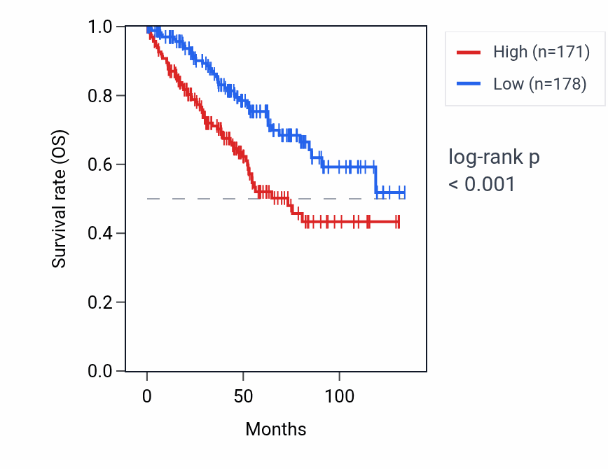 Kaplan&ndash;Meier survival curve for CARD9 RNA expression in KIRC: high vs low expression groups.