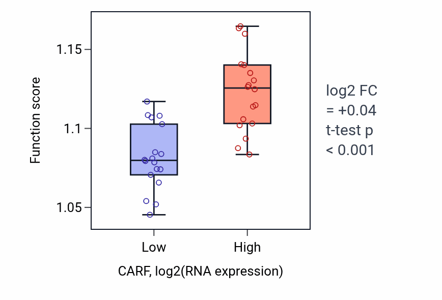 Box plot of Regulation of organelle assembly in CARF-low vs CARF-high samples in URINARY_TRACT.
