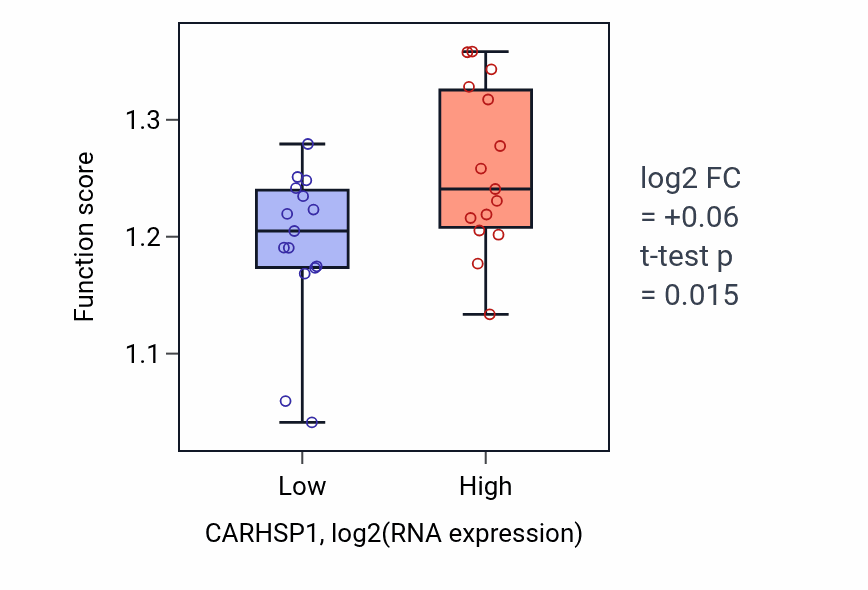 Box plot of Regulation of anaphase-promoting complex-dependent catabolic process in CARHSP1-low vs CARHSP1-high samples in BLOOD_Myeloma.