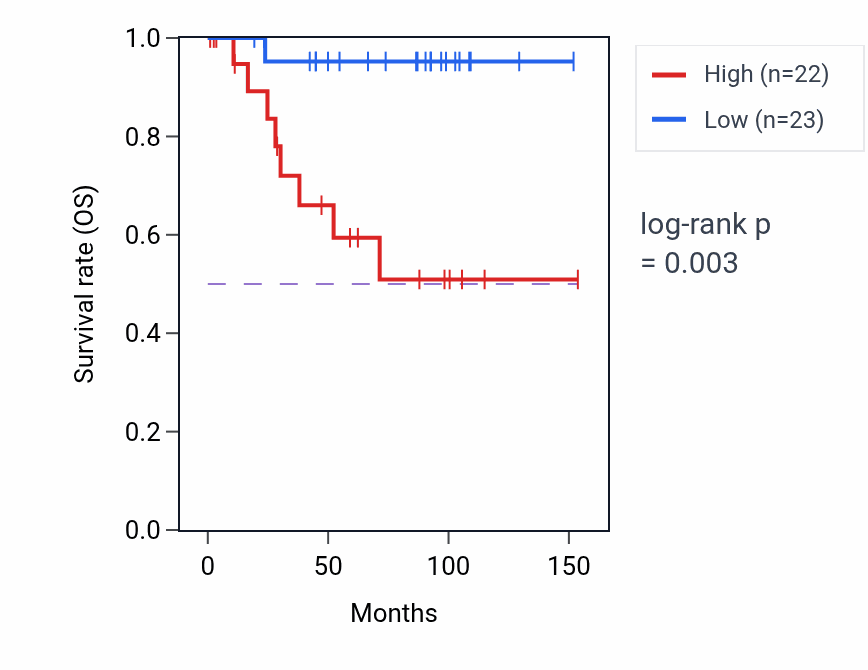 Kaplan&ndash;Meier survival curve for CARHSP1 RNA expression in KICH: high vs low expression groups.