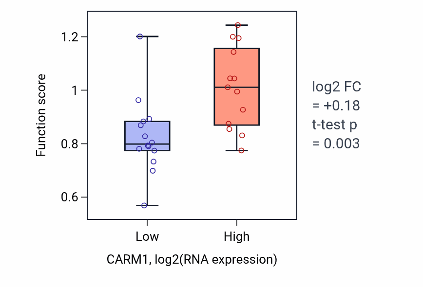 Box plot of Negative regulation of dendrite development in CARM1-low vs CARM1-high samples in LUNG_NSCLC_LUSC.