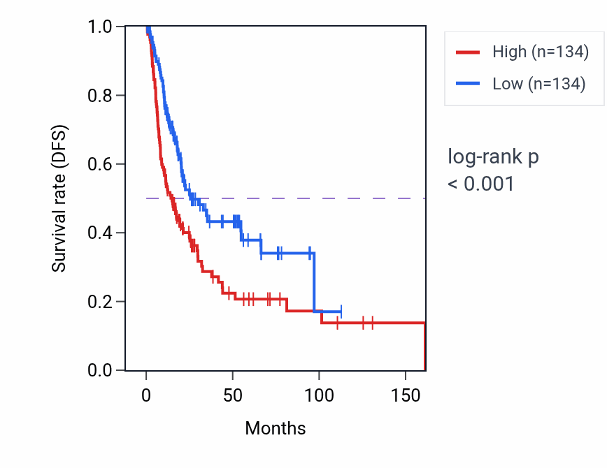 Kaplan&ndash;Meier survival curve for CARM1 RNA expression in BLCA: high vs low expression groups.