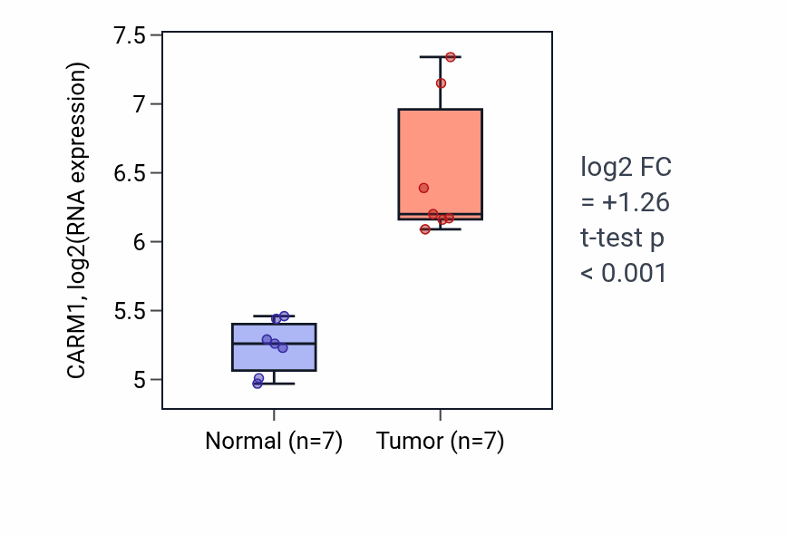 Tumor-vs-normal expression box plot for CARM1 in COAD.