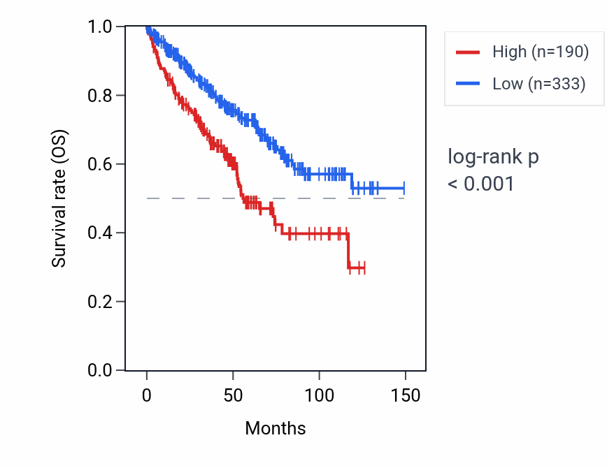 Kaplan&ndash;Meier survival curve for CARM1P1 RNA expression in KIRC: high vs low expression groups.