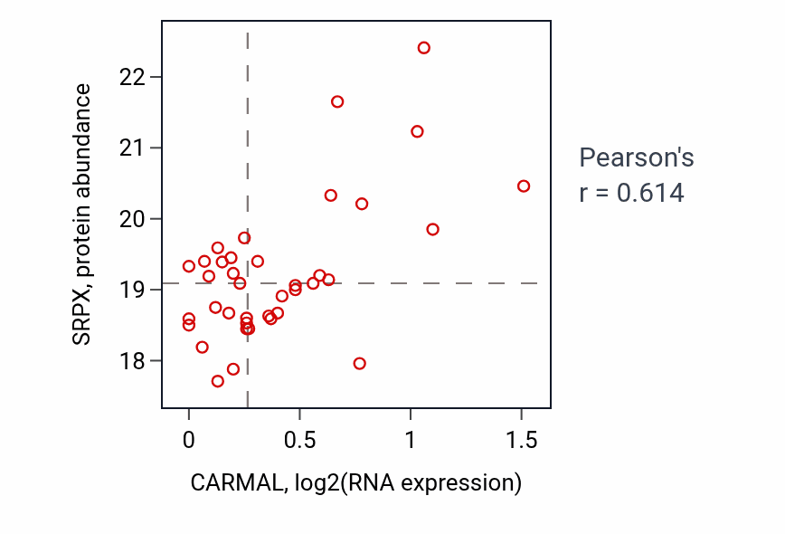 Per-sample scatter of CARMAL vs SRPX in CCRCC (Pearson r = 0.61).