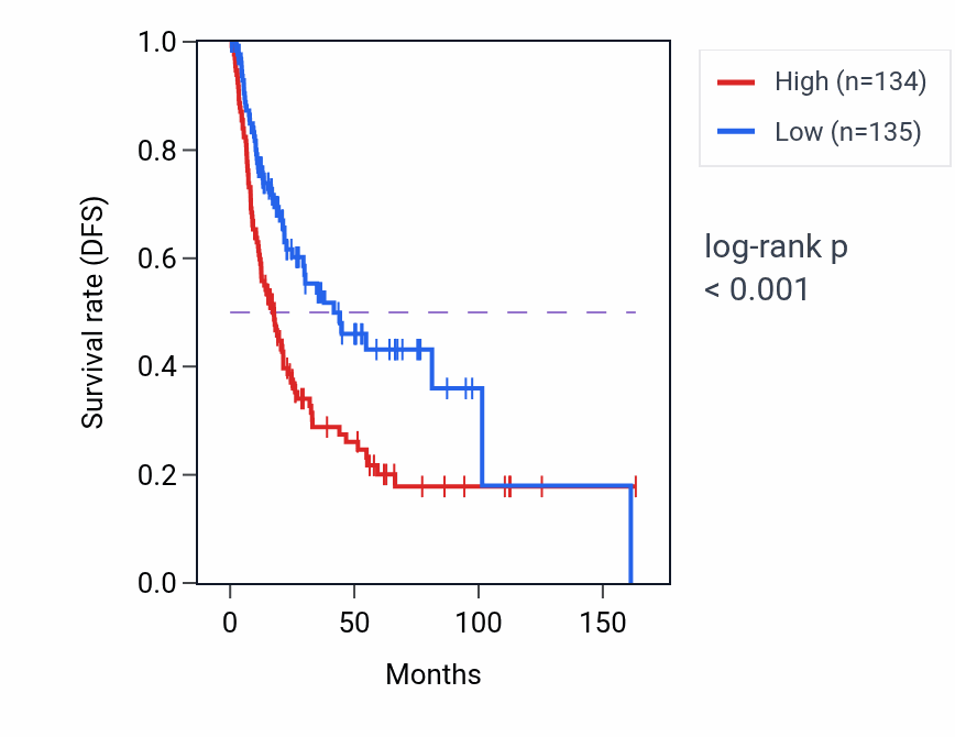 Kaplan&ndash;Meier survival curve for CARMAL RNA expression in BLCA: high vs low expression groups.