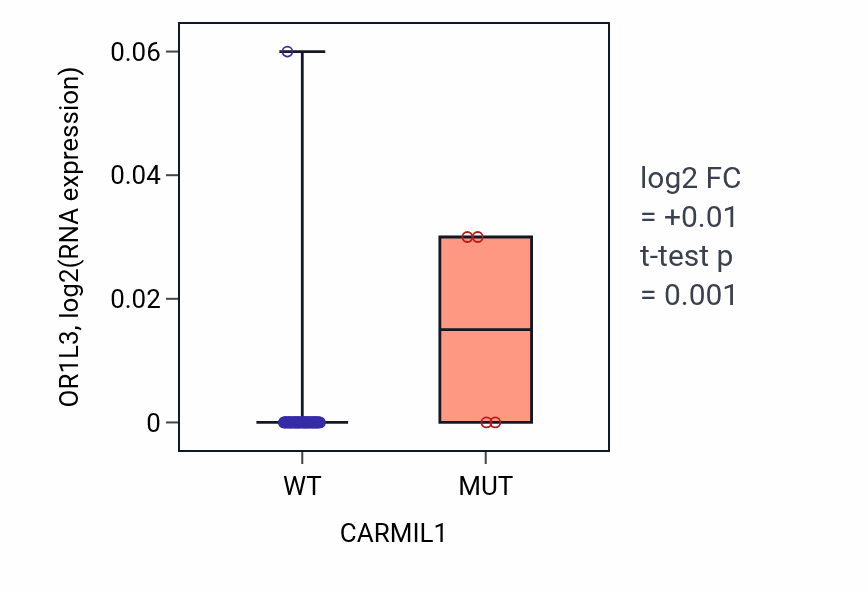 Box plot of OR1L3 in CARMIL1-low vs CARMIL1-high samples in SKIN.