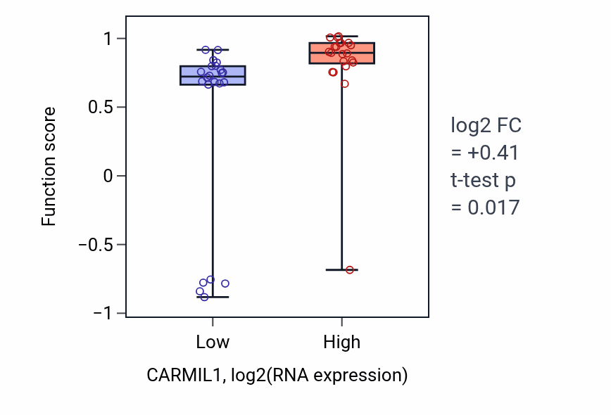 Box plot of Negative regulation of barbed-end actin filament capping in CARMIL1-low vs CARMIL1-high samples in UPPER_AERODIGESTIVE_TRACT.