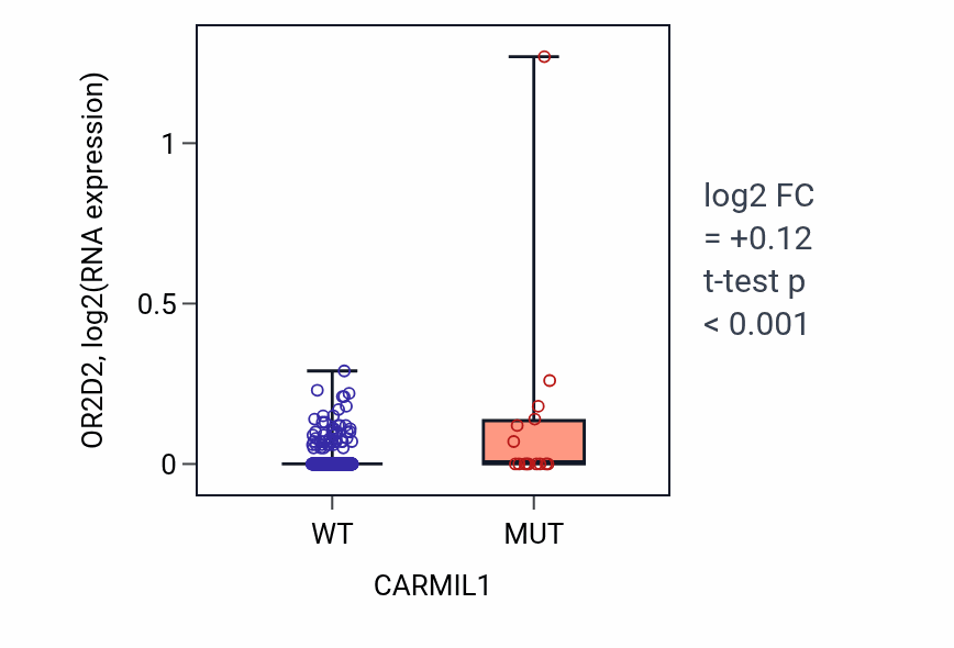 Box plot of OR2D2 in CARMIL1-low vs CARMIL1-high samples in LUSC.