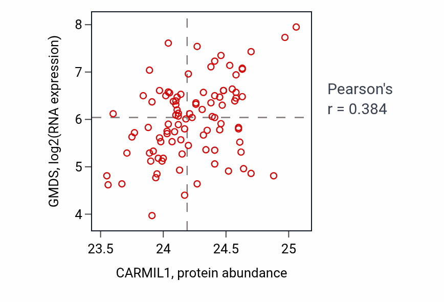 Per-sample scatter of CARMIL1 vs GMDS in COAD (Pearson r = 0.38).