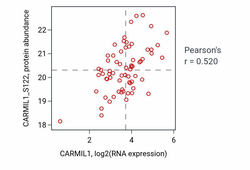 Per-sample scatter of CARMIL1 vs CARMIL1_S122 in OV (Pearson r = 0.52).