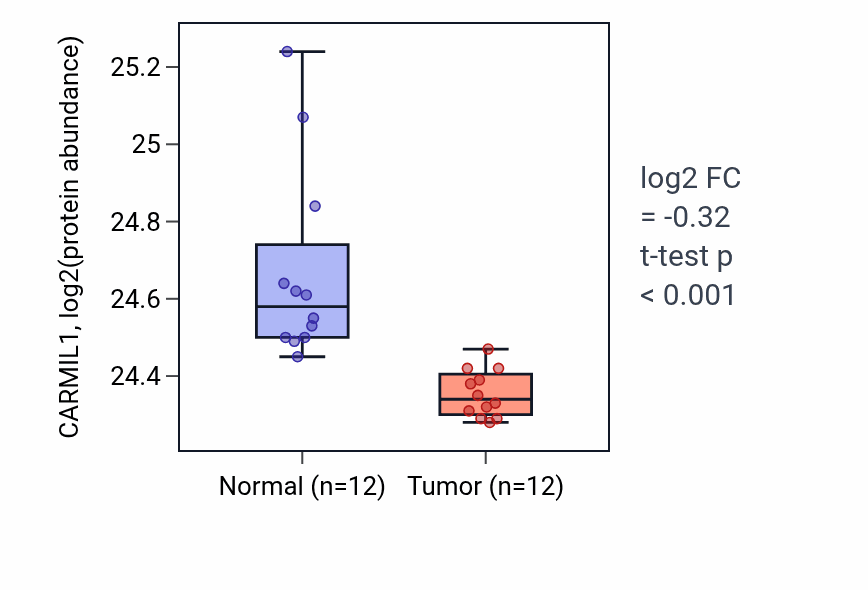 Tumor-vs-normal mass-spec protein box plot for CARMIL1 in CCRCC.