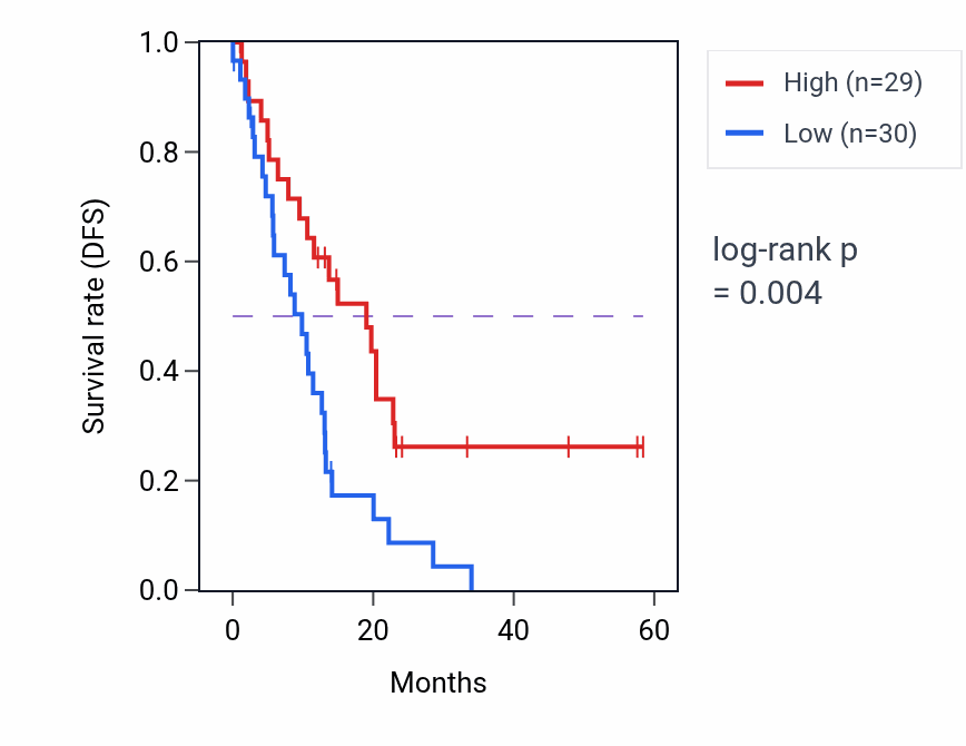 Kaplan&ndash;Meier survival curve for CARMIL1 mass-spec protein-high vs -low samples in PDAC.