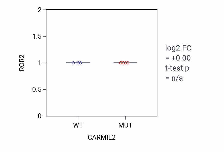 Box plot of ROR2 in CARMIL2-low vs CARMIL2-high samples in BLOOD_Leukemia.
