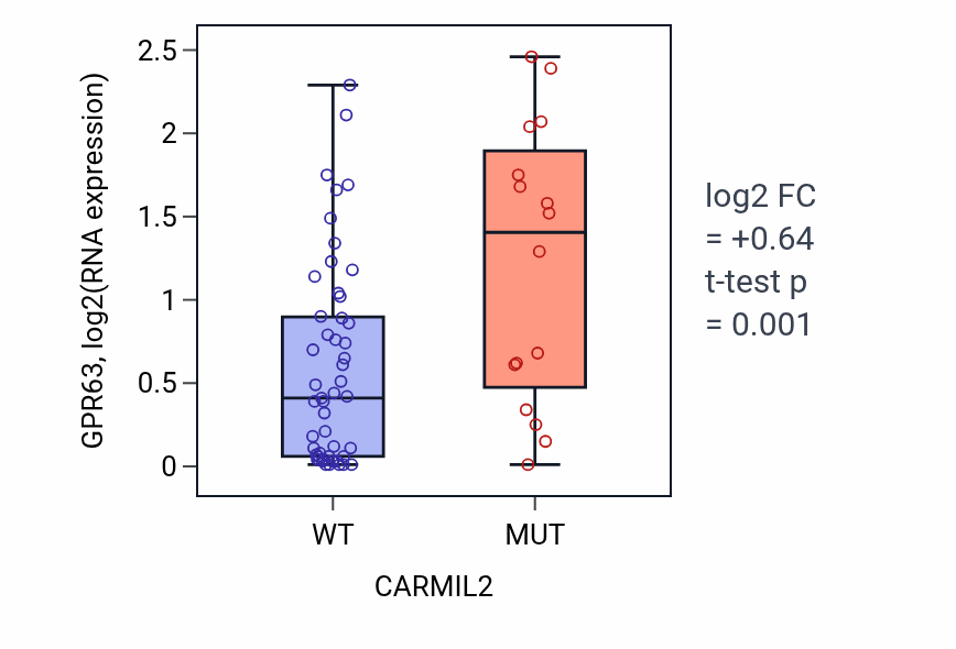 Box plot of GPR63 in CARMIL2-low vs CARMIL2-high samples in LARGE_INTESTINE.