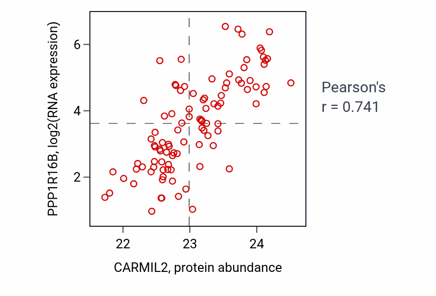 Per-sample scatter of CARMIL2 vs PPP1R16B in GBM (Pearson r = 0.74).
