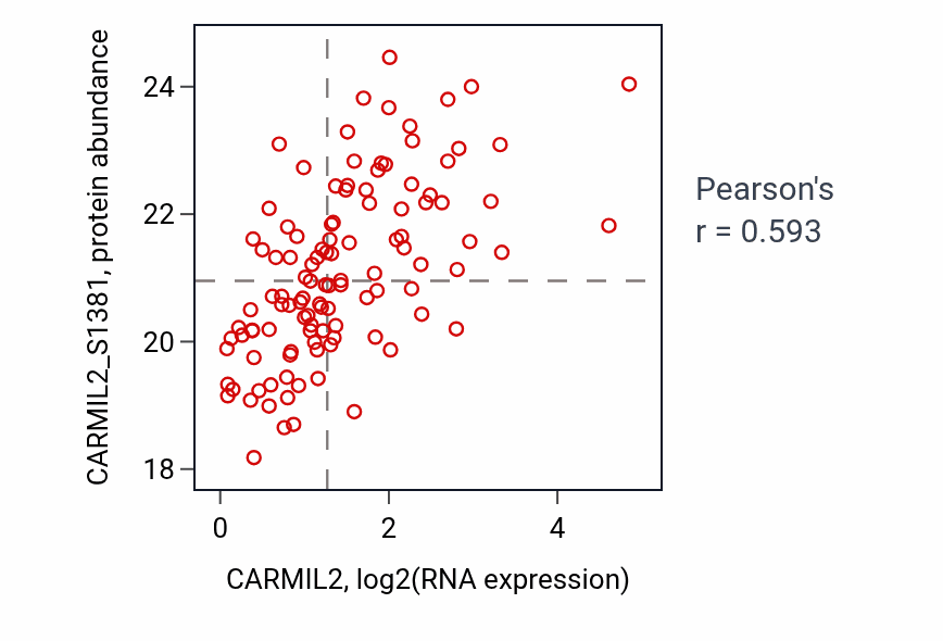 Per-sample scatter of CARMIL2 vs CARMIL2_S1381 in BRCA (Pearson r = 0.59).