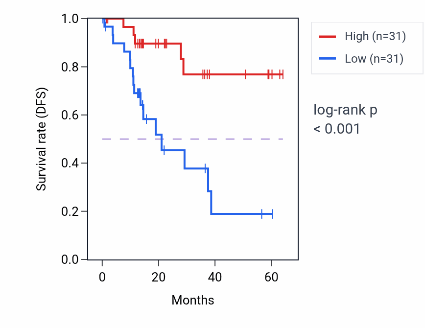 Kaplan&ndash;Meier survival curve for CARMIL2 mass-spec protein-high vs -low samples in LUAD.