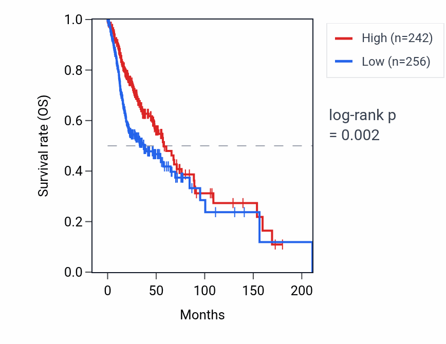 Kaplan&ndash;Meier survival curve for CARMIL3 RNA expression in HNSC: high vs low expression groups.
