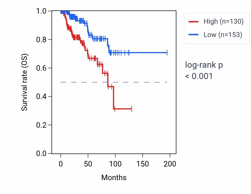 Kaplan&ndash;Meier survival curve for CARMN RNA expression in KIRP: high vs low expression groups.