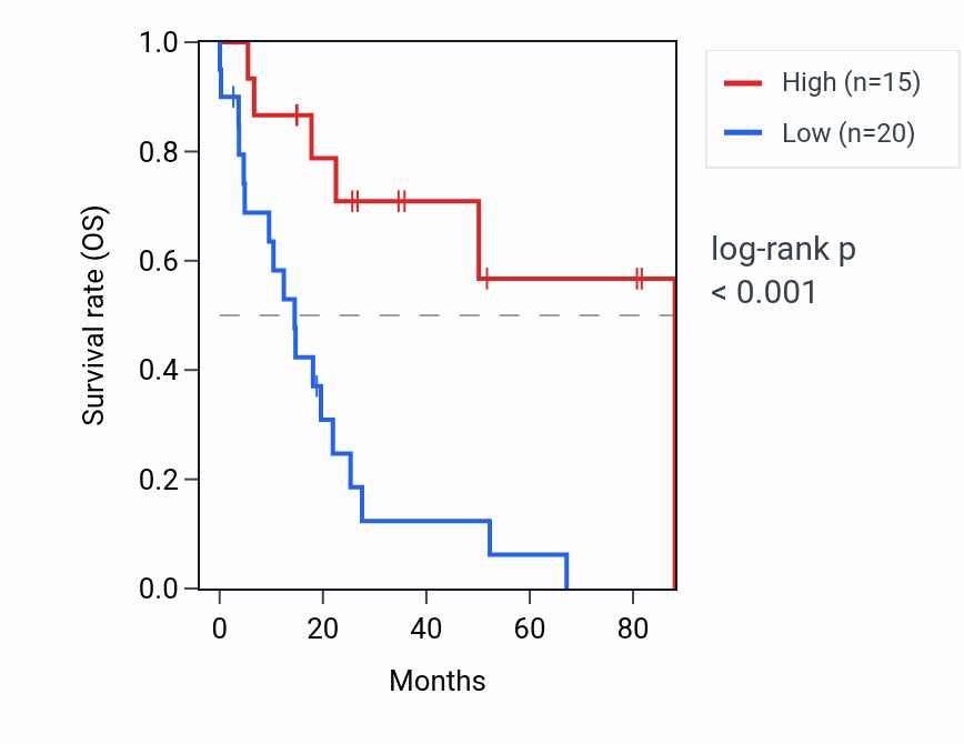 Kaplan&ndash;Meier survival curve for CARNMT1-AS1 RNA expression in UCS: high vs low expression groups.