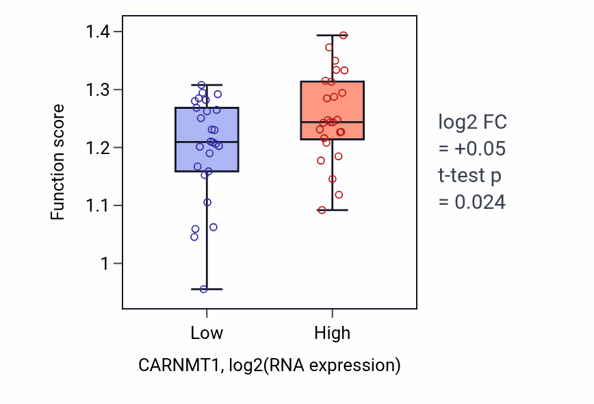 Box plot of Positive regulation of mRNA 3'-end processing in CARNMT1-low vs CARNMT1-high samples in PANCREAS.