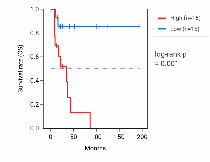 Kaplan&ndash;Meier survival curve for CARNMT1 RNA expression in KIRP: high vs low expression groups.