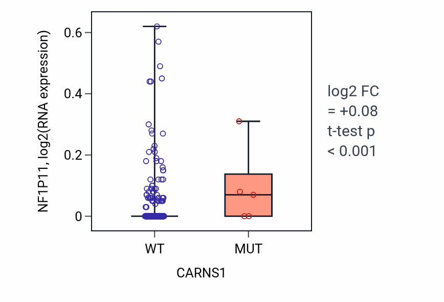 Box plot of NF1P11 in CARNS1-low vs CARNS1-high samples in BRCA.