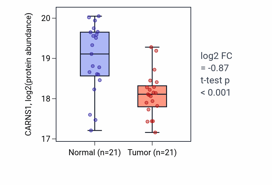 Tumor-vs-normal mass-spec protein box plot for CARNS1 in HNSC.