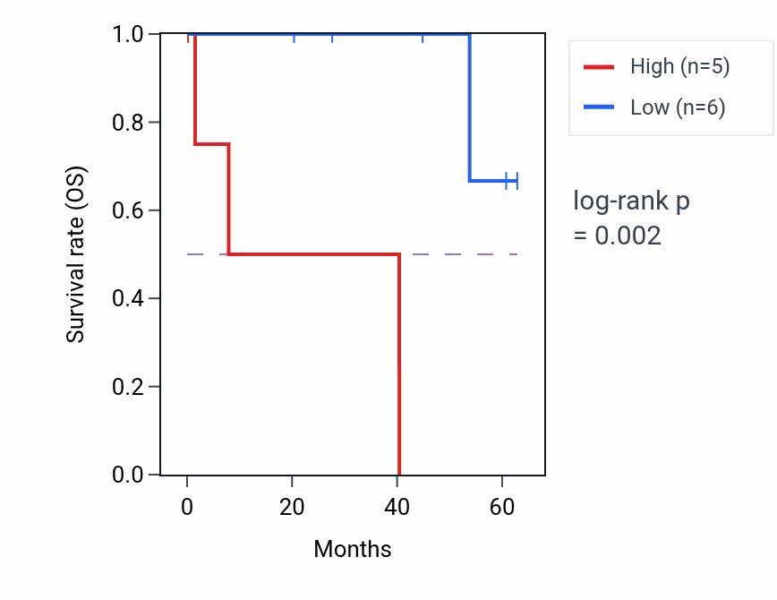 Kaplan&ndash;Meier survival curve for CARNS1 mass-spec protein-high vs -low samples in CCRCC.