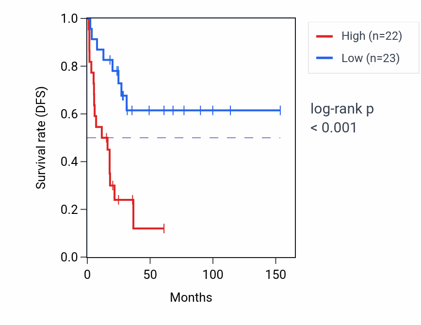 Kaplan&ndash;Meier survival curve for CARNS1 RNA-high vs -low samples in ACC.
