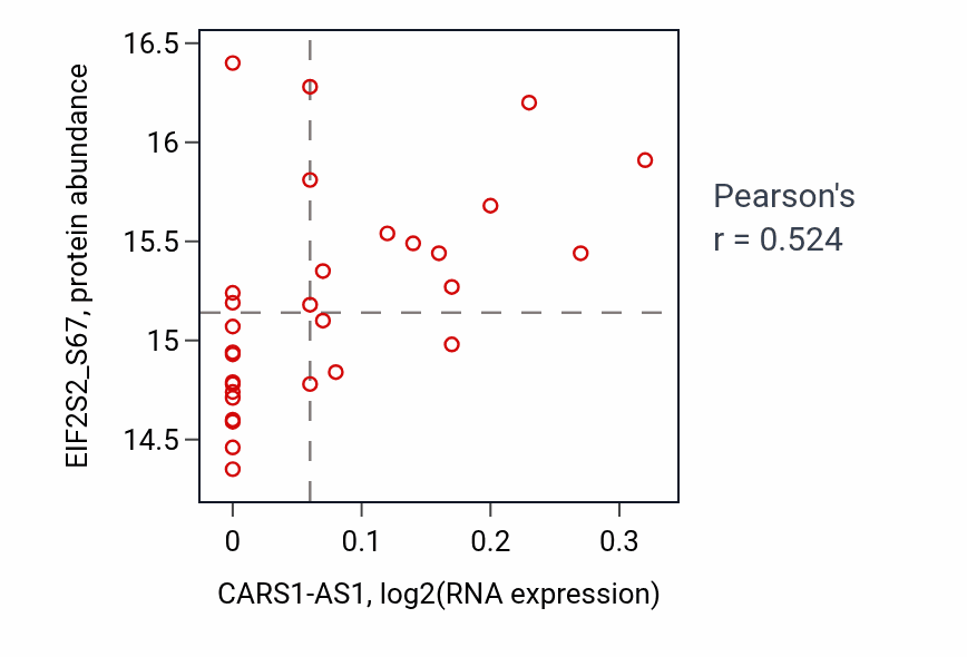 Per-sample scatter of CARS1-AS1 vs EIF2S2_S67 in OV (Pearson r = 0.52).