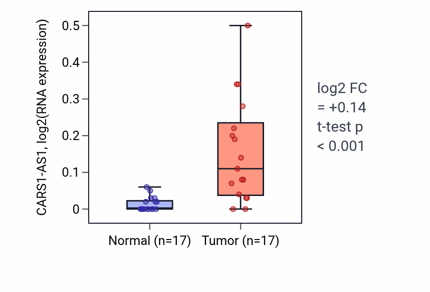 Tumor-vs-normal expression box plot for CARS1-AS1 RNA in COAD.
