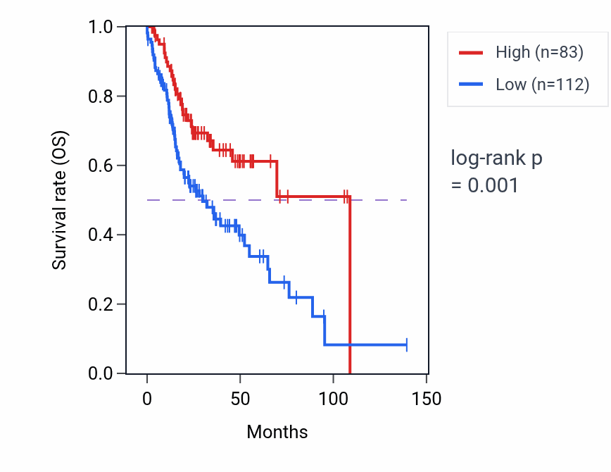 Kaplan&ndash;Meier survival curve for CARS1-AS1 RNA-high vs -low samples in HNSC.