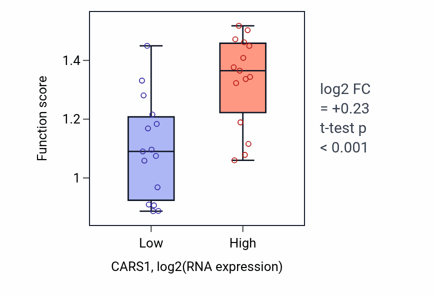 Box plot of Smooth muscle cell migration in CARS1-low vs CARS1-high samples in BLOOD_Myeloma.