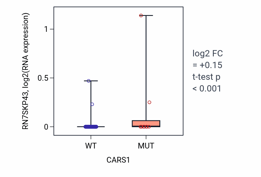 Box plot of RN7SKP43 in CARS1-low vs CARS1-high samples in COAD.