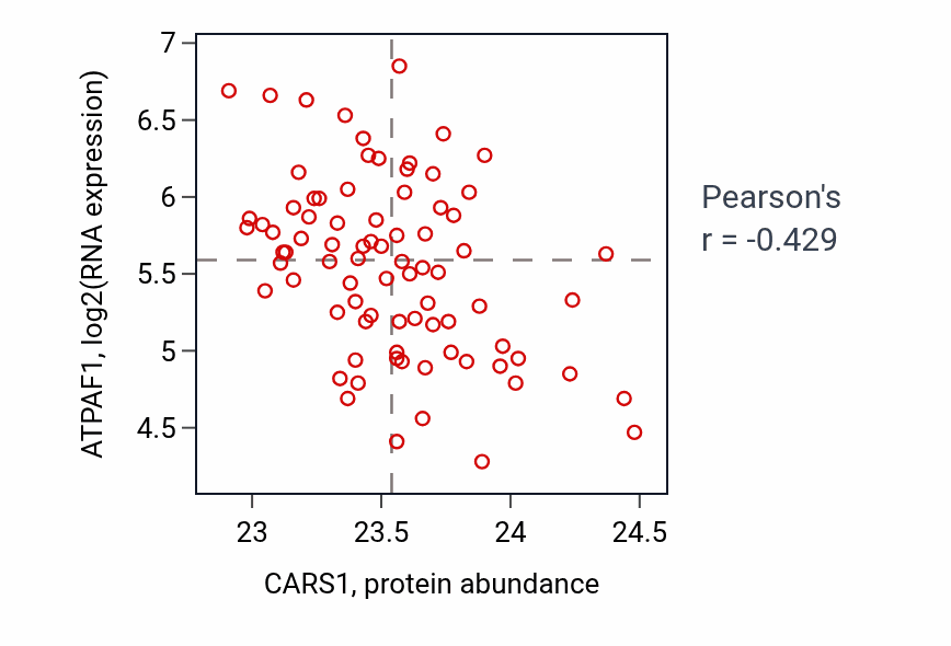 Per-sample scatter of CARS1 vs ATPAF1 in OV (Pearson r = -0.43).