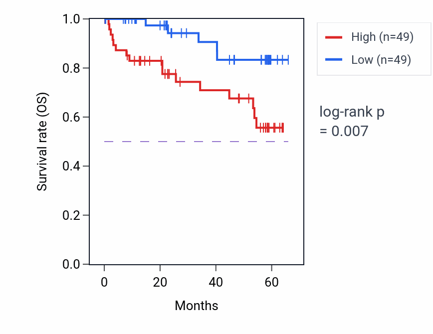 Kaplan&ndash;Meier survival curve for CARS1 mass-spec protein-high vs -low samples in CCRCC.
