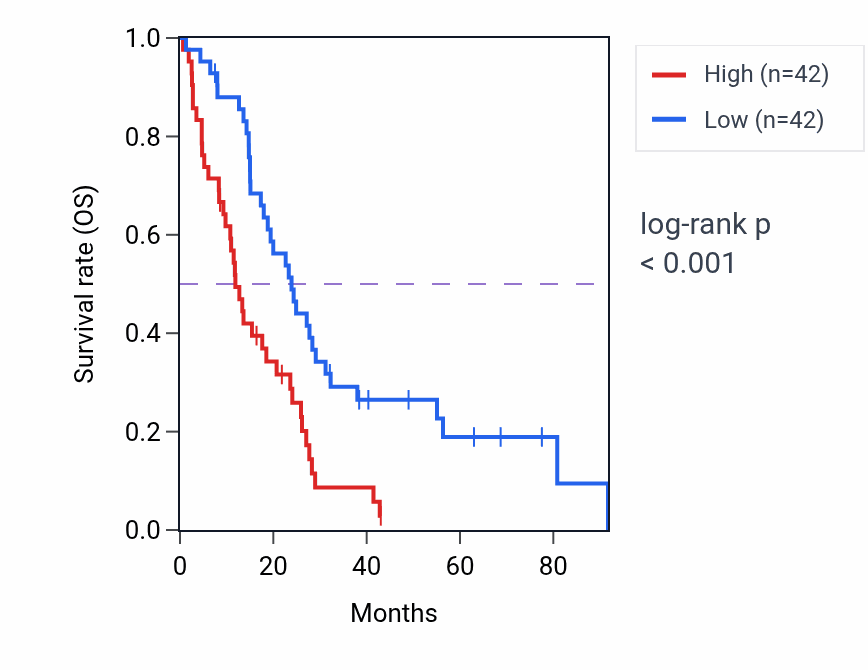 Kaplan&ndash;Meier survival curve for CARS1 RNA-high vs -low samples in MESO.